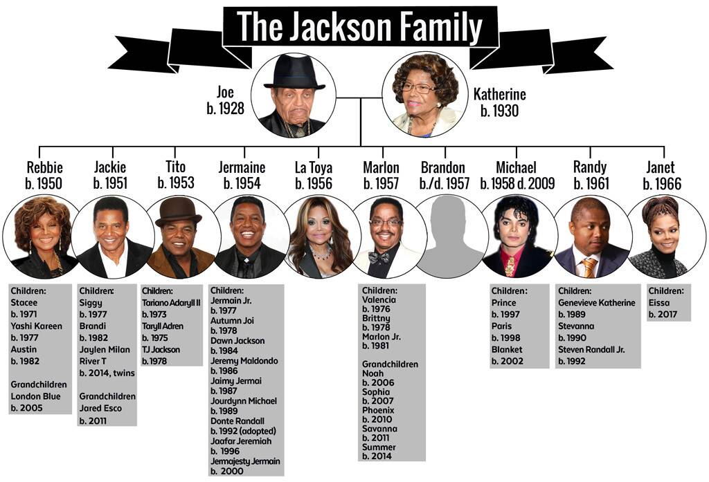 Michael Jackson’s Family